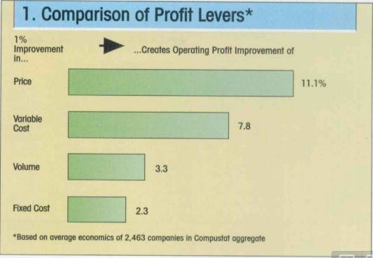 Comparison of profit levers graphic