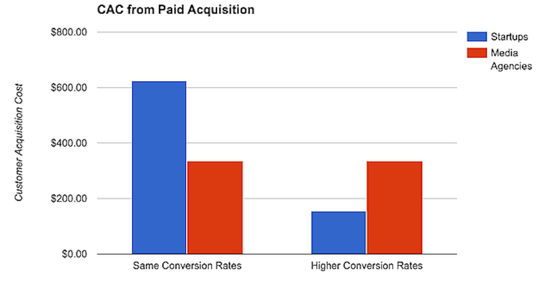 CAC from Paid Acquisition