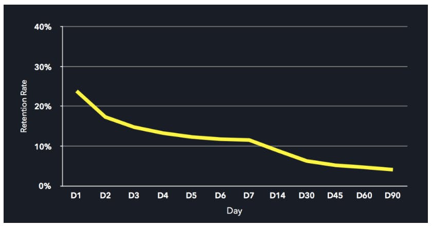 Mobile app retention rate data trending downwards from day 1 to day 90