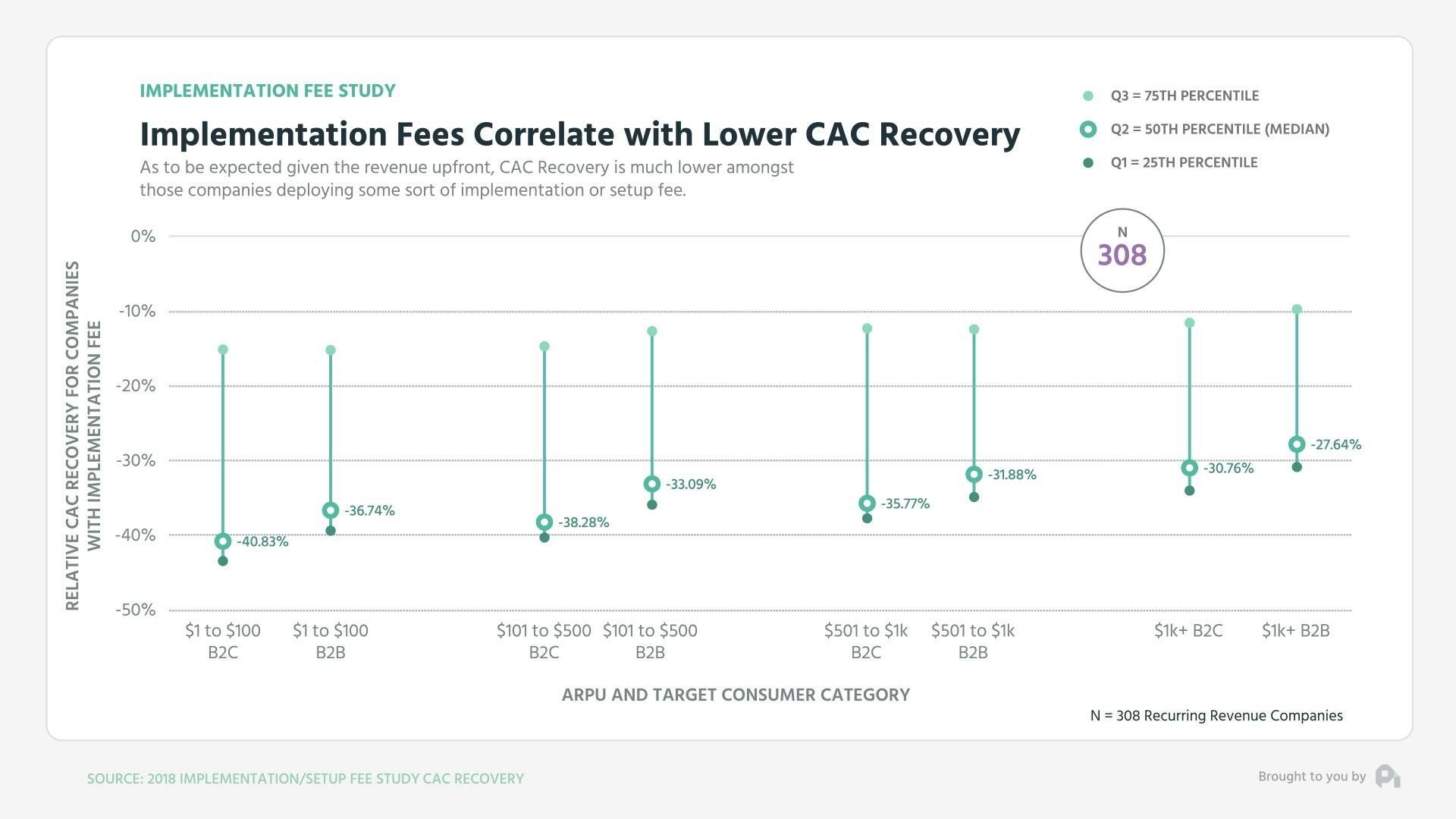 Implementation Fees Correlate with Lower CAC Recovery