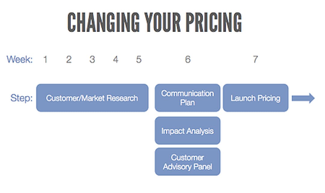 Changing your pricing: Week 1-5 is customer & market research. Week 6 is communication plan, impact analysis an customer advisory panel, week 7 is launch of new pricing