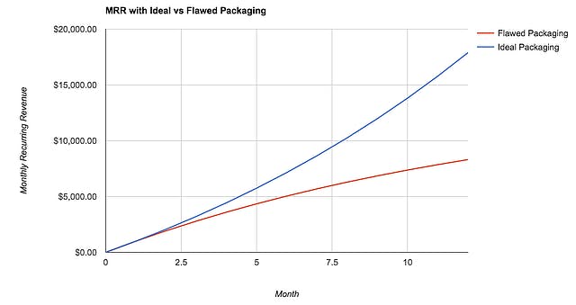 Graph plots MRR of Ideal vs Flawed Packaging over a year and shows, with the former achieving around double the MRR by month 12