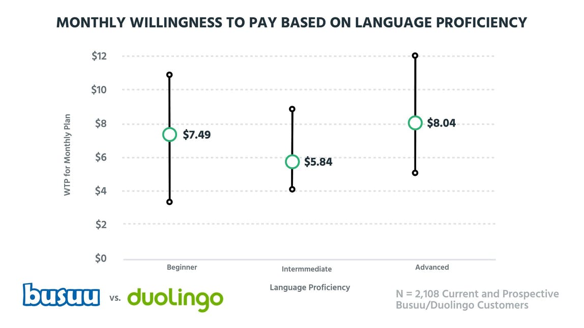 Monthly willingness to pay based on language proficiency