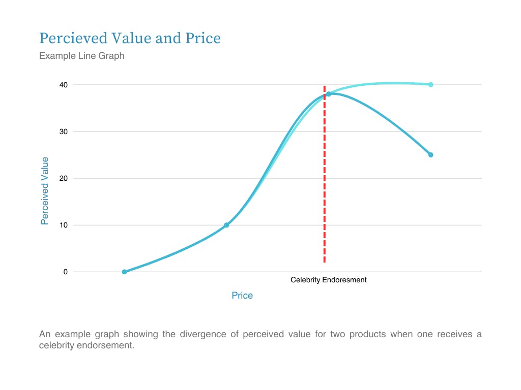 Price elasticity graph showing price and perceived value
