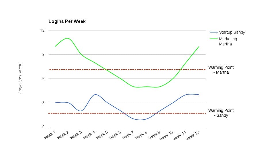 logins-per-week