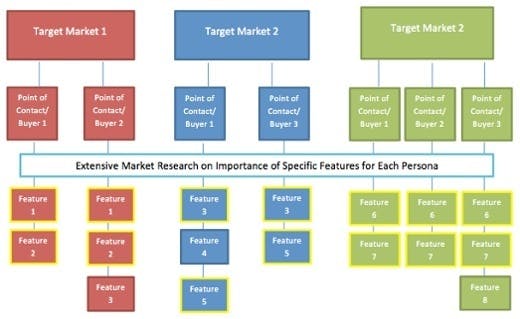 Extensive market research on importance of specific features for each persona across target markets and buyers