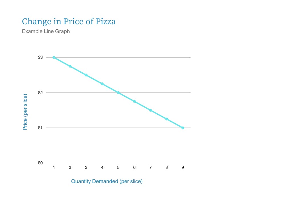 Graph showing a lower demand when prices increase for slices of pizza
