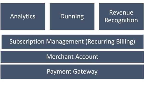 Facets of subscription billing