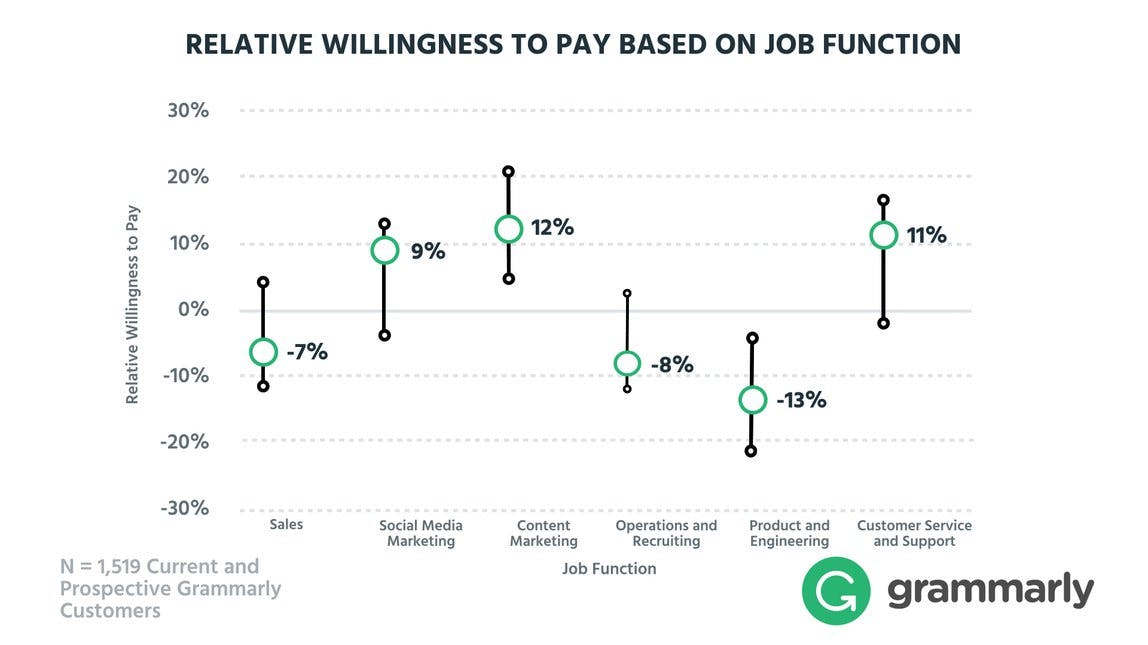 Grammarly customer willingness to pay based on job function.