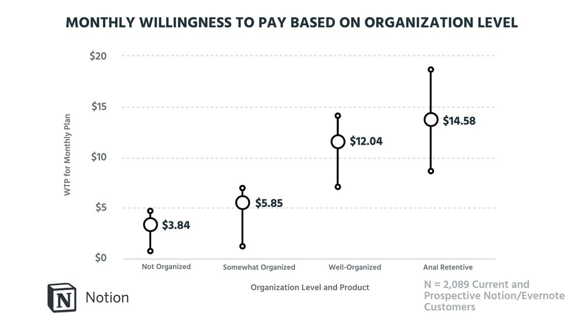 Willingness to pay based on organization level