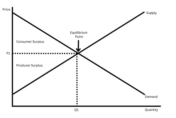 a graph showing the equilibrium point between price, quantity, supply and demand