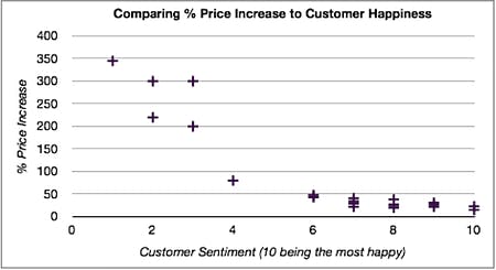 Comparing % Price Increase to Customer Happiness. Customer sentiment gets markedly worse after 50% increase in price