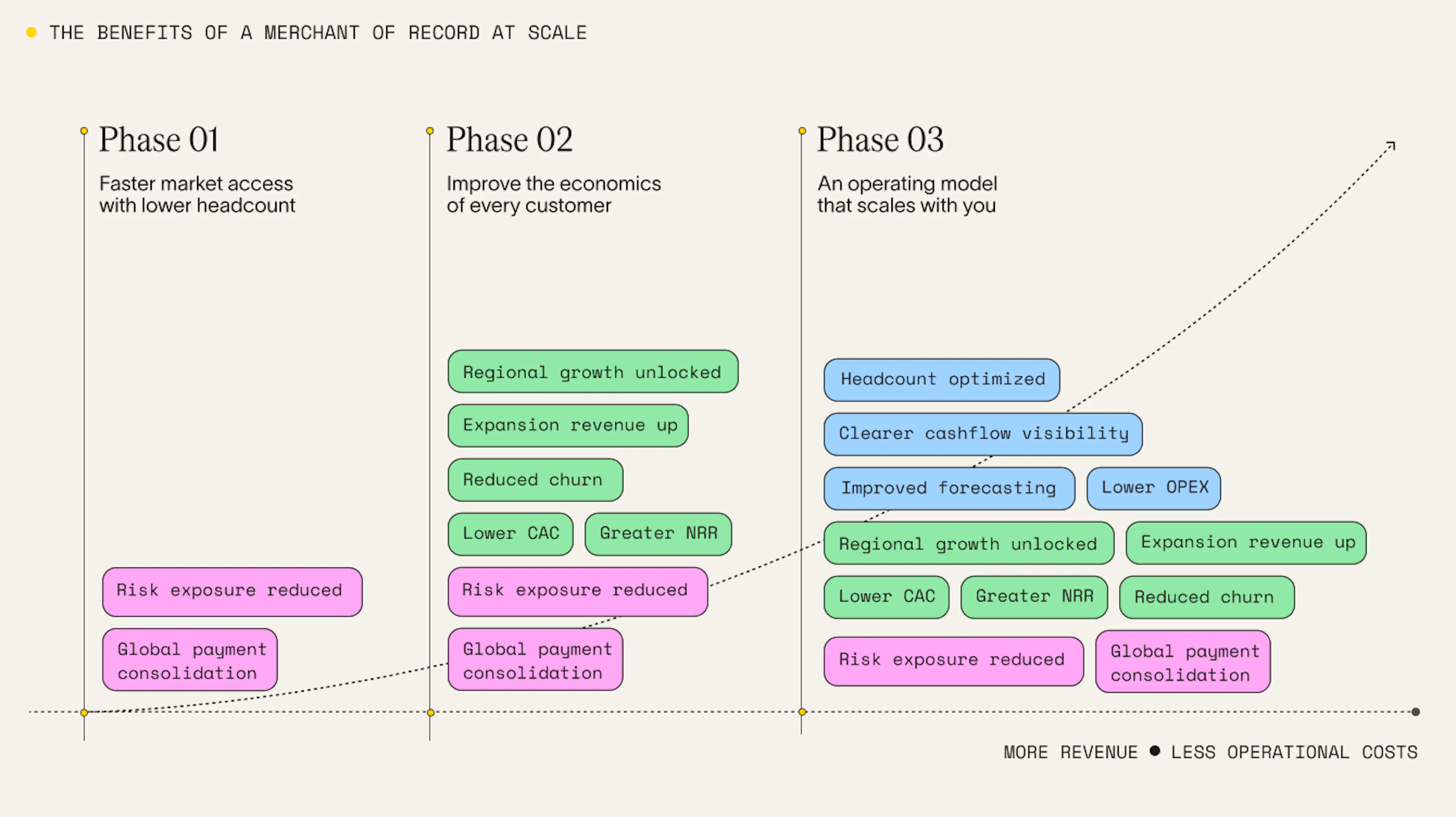 Image shows Paddle's benefits over time, how we reduce the total cost of ownership in phases