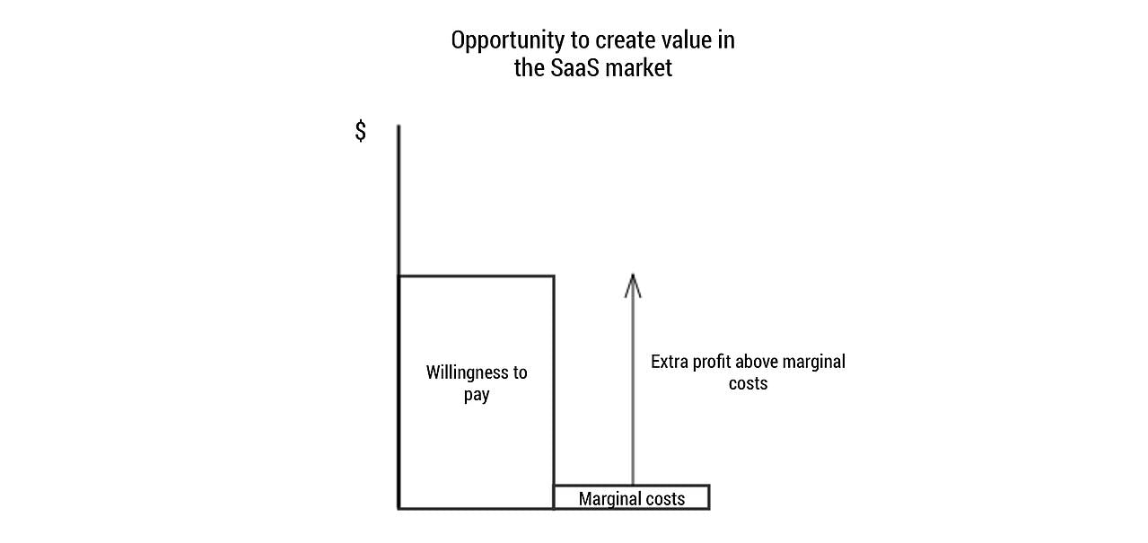 create_value_in_saas