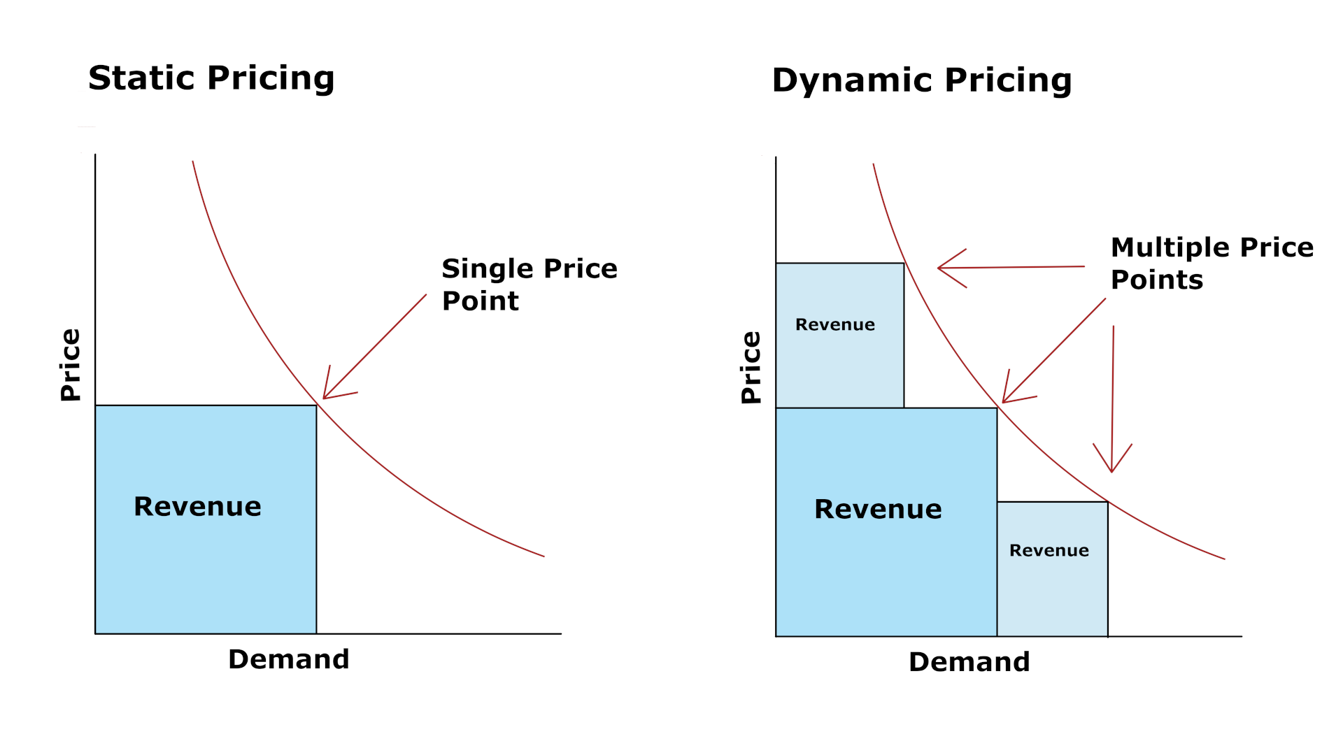 What Is A Dynamic Pricing Strategy And How To Implement It