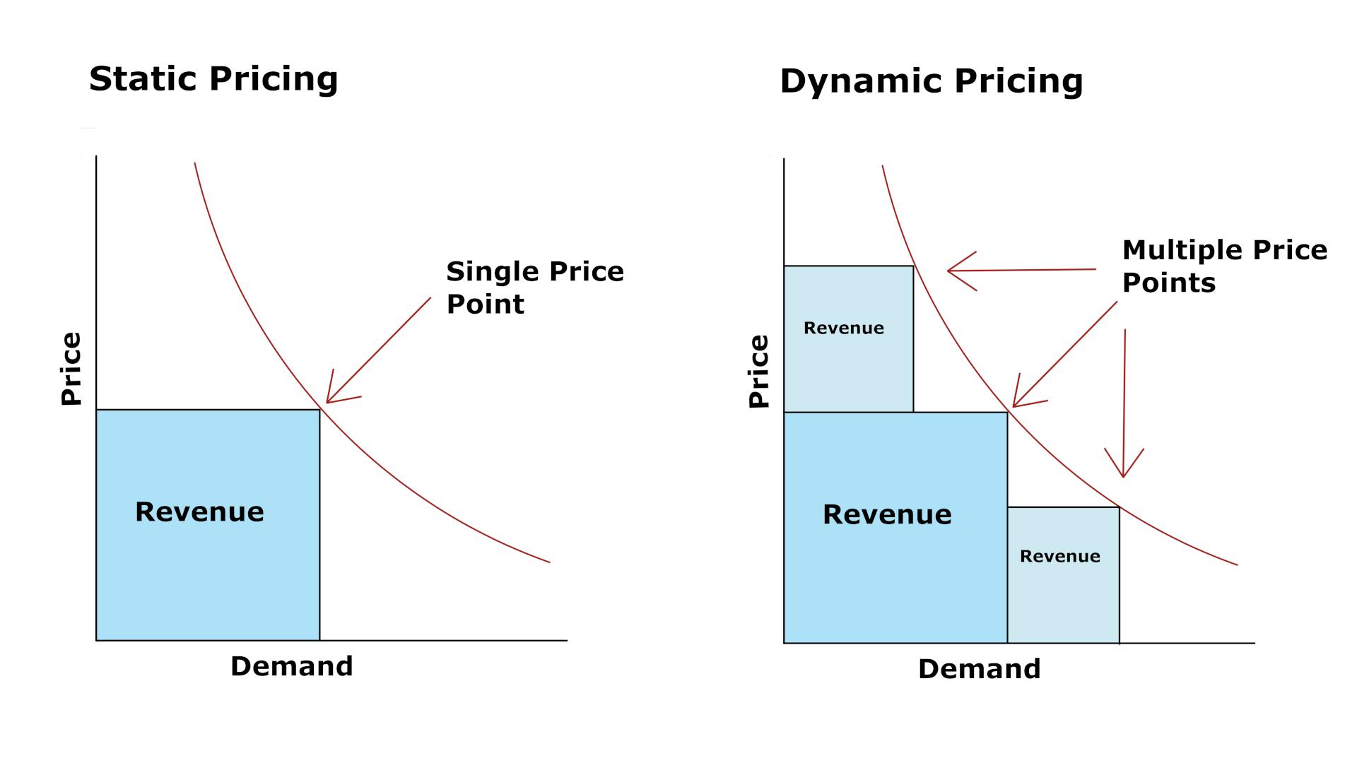 What is a Dynamic Pricing Strategy and How to Implement It