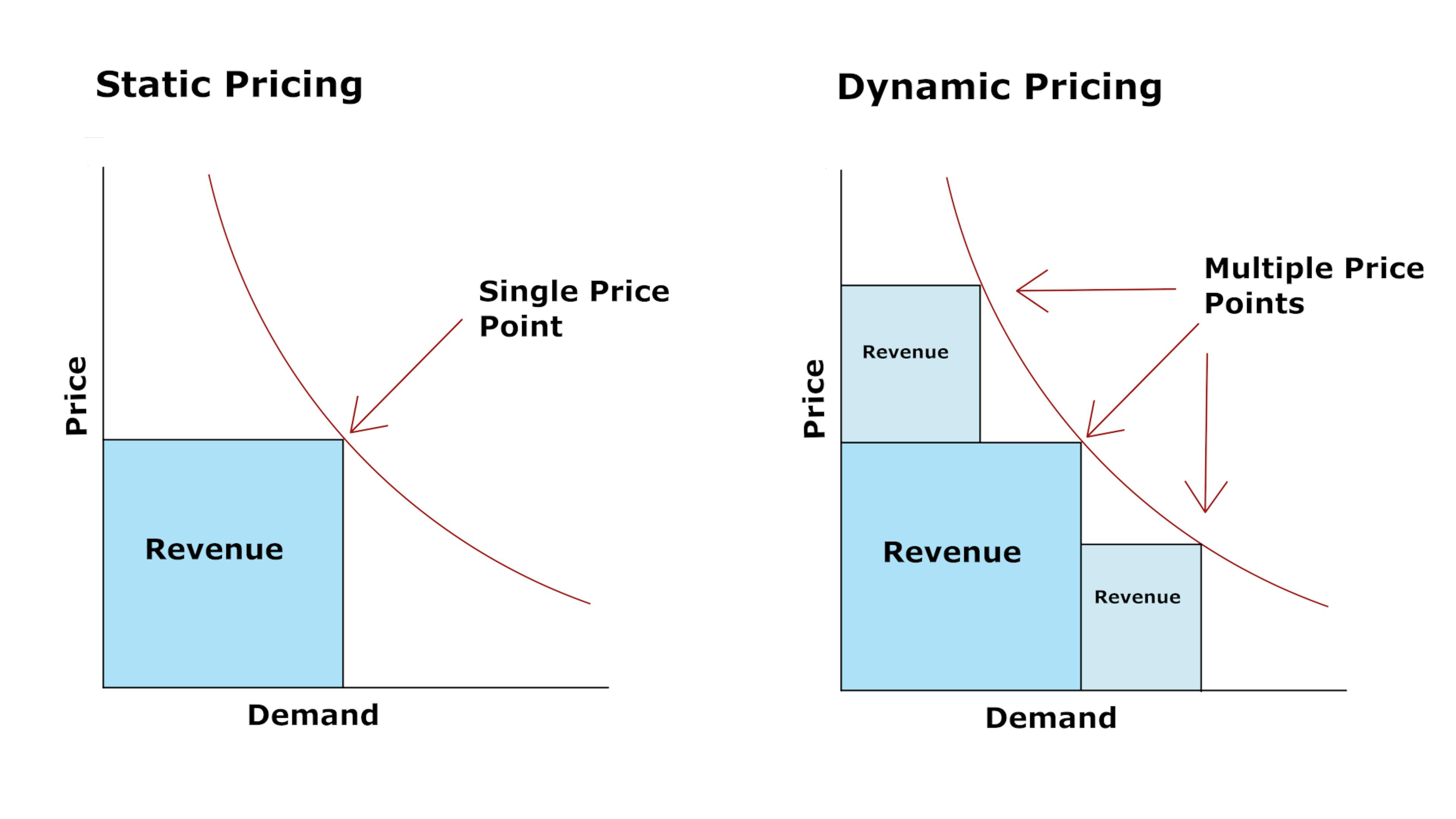 Two graphs next to each other, the one on the left shows a static pricing model and the one on the right shows a dynamic pricing model