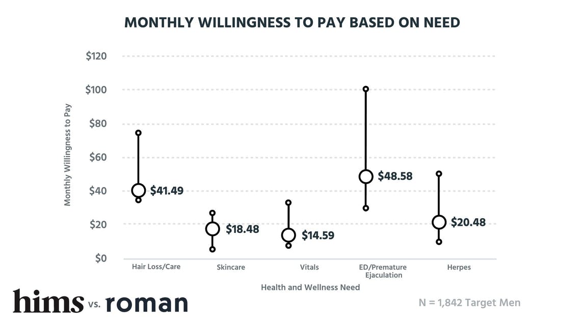 Monthly willingness to pay based on need