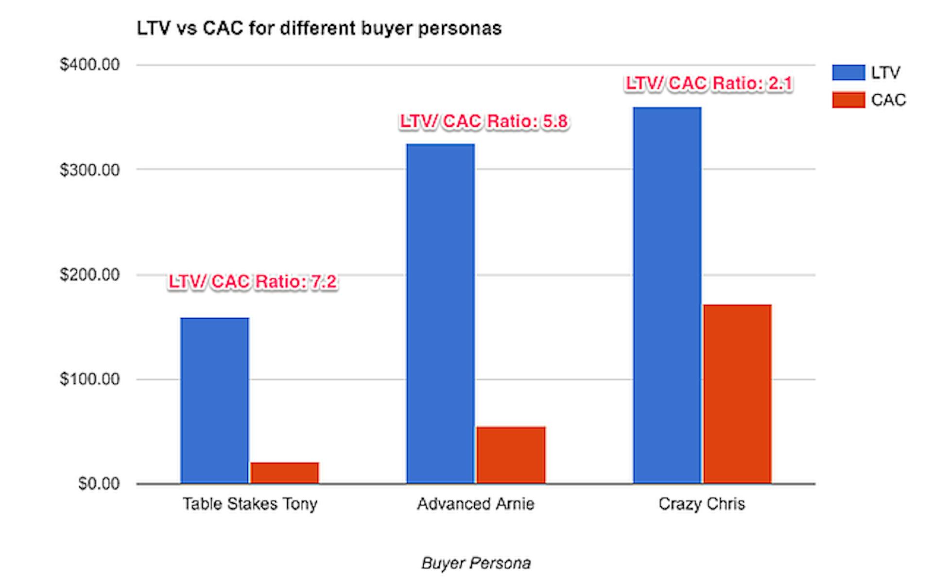LTV vs CAC for different buyer personas shows variance and how some personas have a healthier LTV/CAC Ratio 