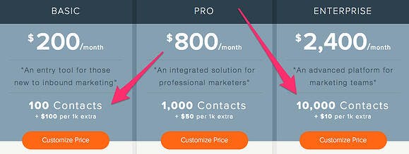 Hubspot's pricing page shows contacts as their value metric. Increase spend to increase contact volume.