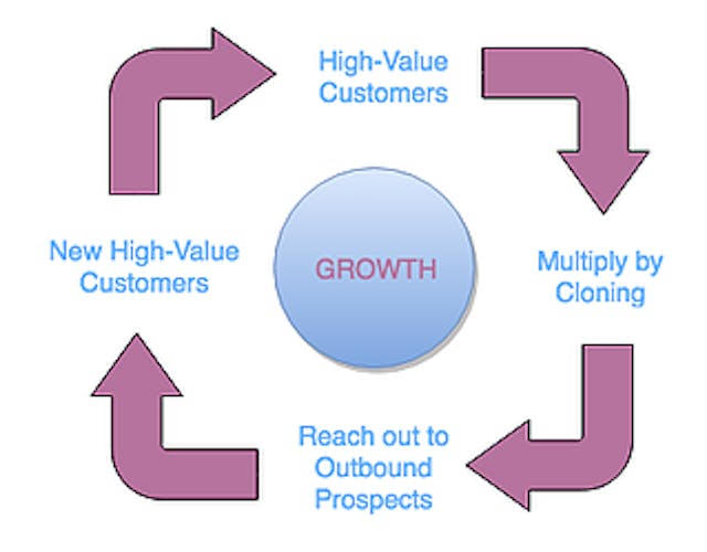 Growth is at the center of a circular process model connecting high-value customers, multiply by cloning, reach out to outbound prospects, new high-value customers