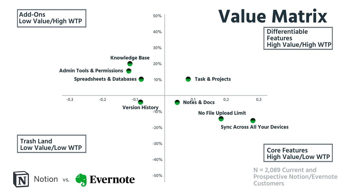 Value matrix