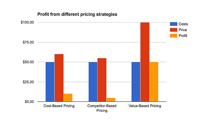 The cost, price and profit from three different pricing strategies (cost-based, competitor-based and value-based) shows higher price and profit for value-based