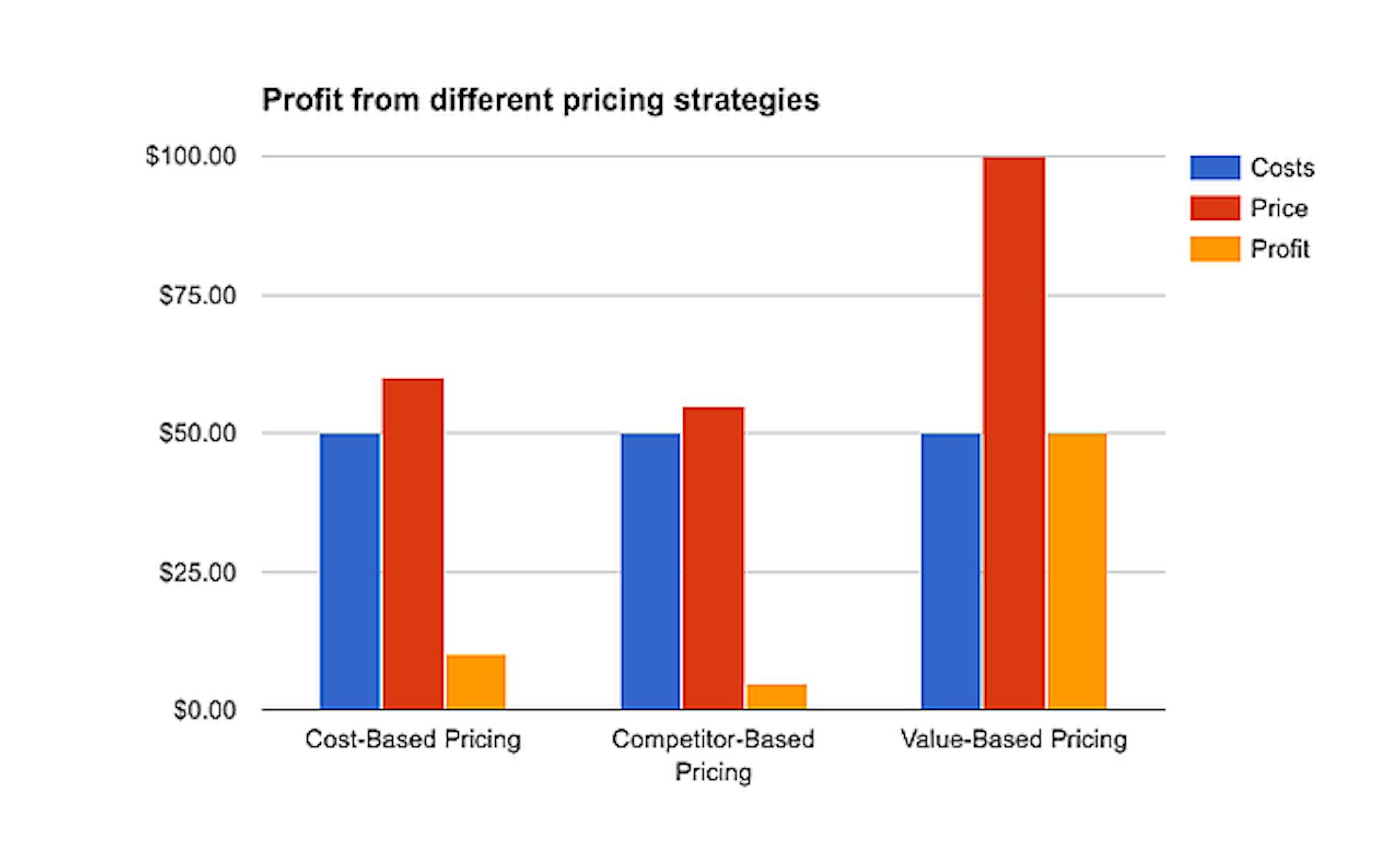 The cost, price and profit from three different pricing strategies (cost-based, competitor-based and value-based) shows higher price and profit for value-based