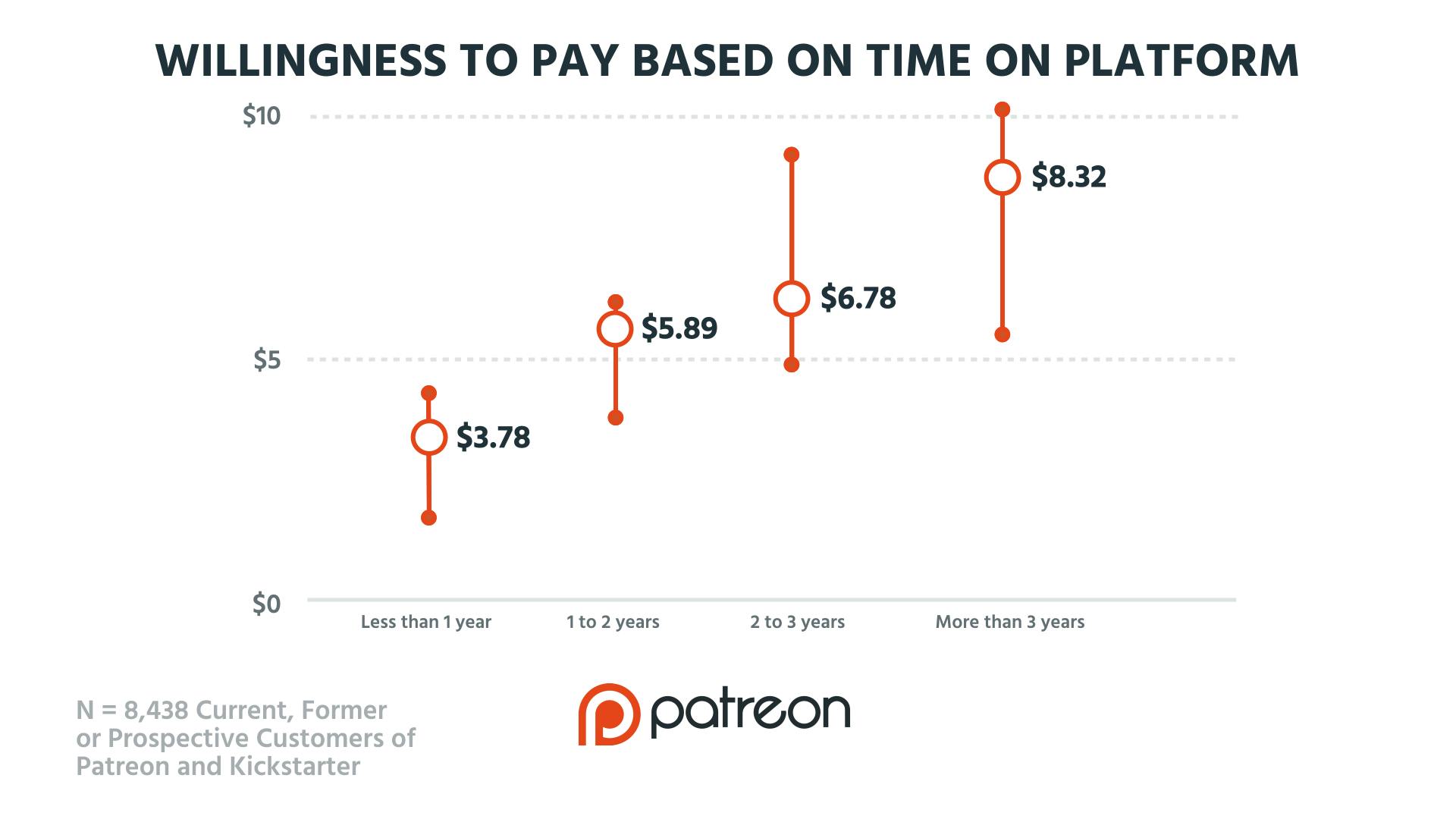 WTP - time on platform