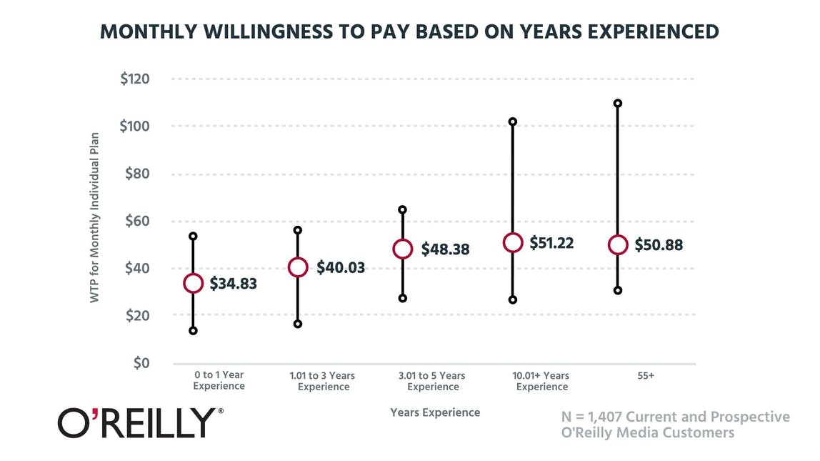 Monthly willingness to pay based on years experienced