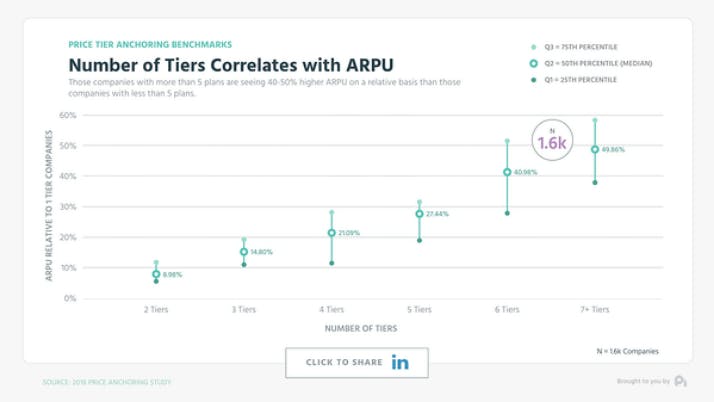 Pricing tier correlation to ARPU