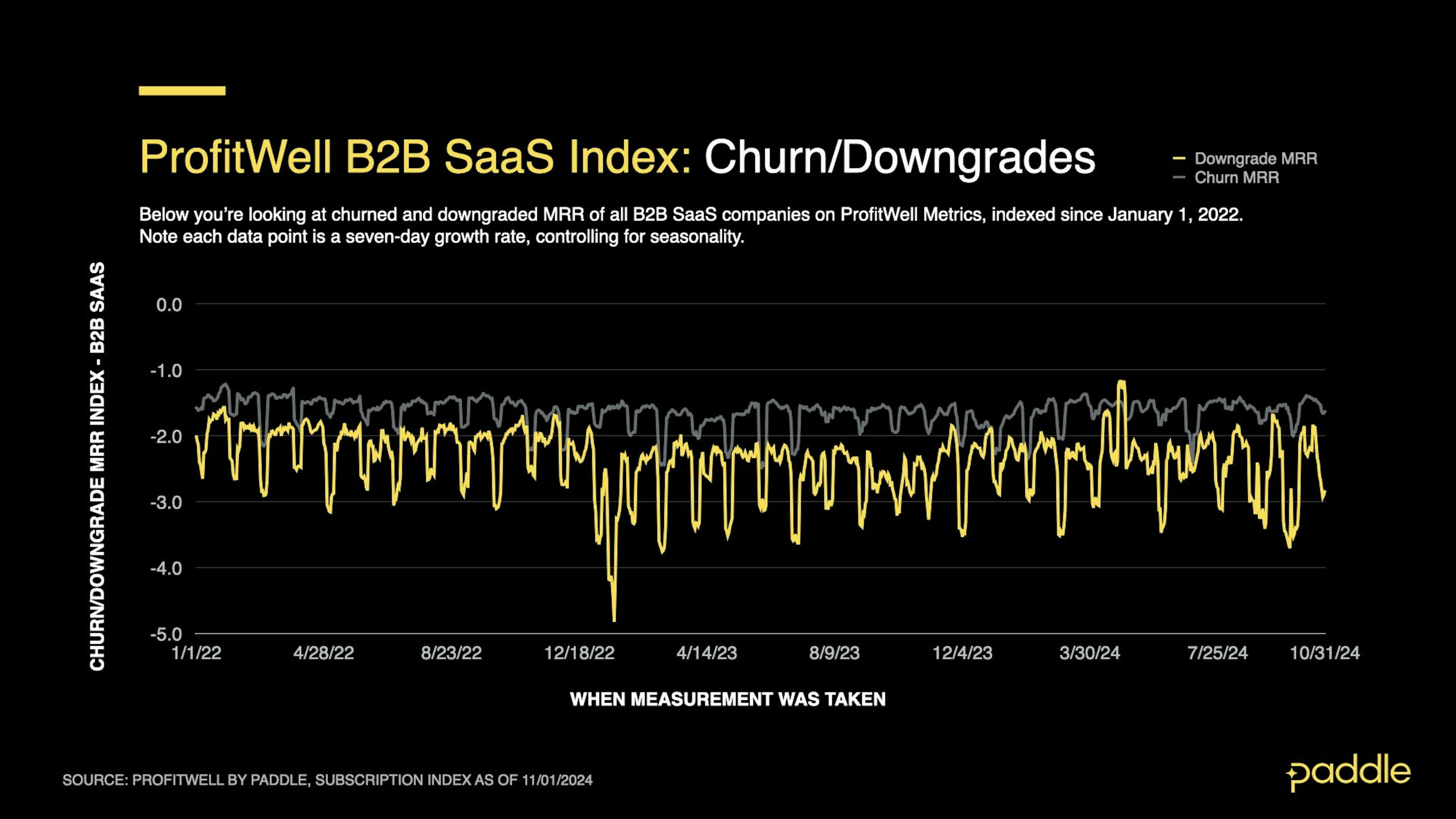 SaaS Index - Oct 2024 - B2B Churn Downgrades