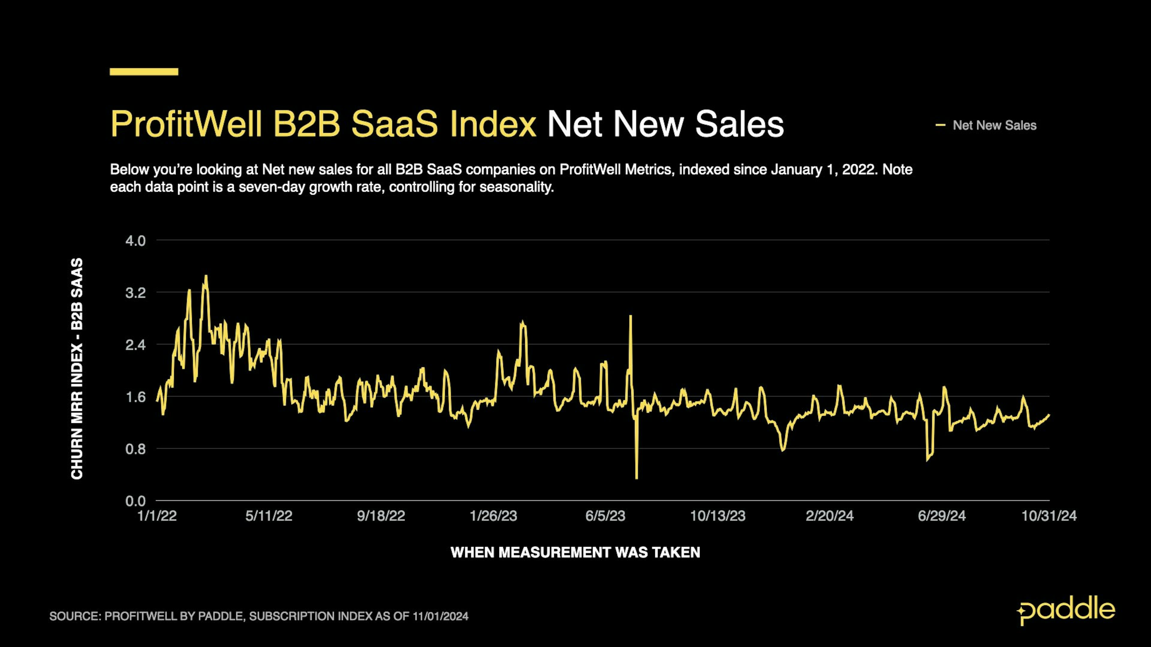 SaaS Index - Oct 2024 - B2B New Sales