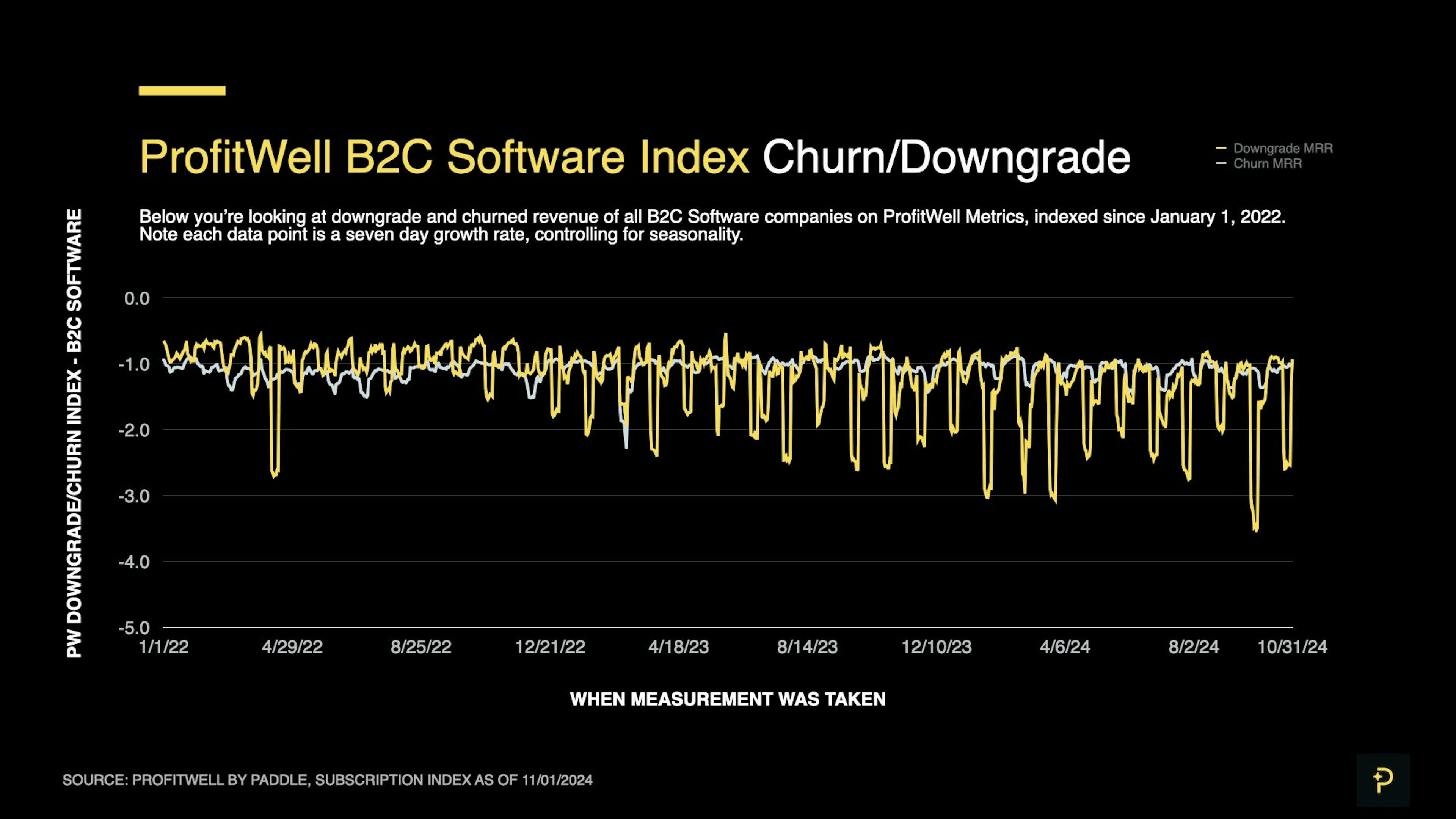 SaaS Index - Oct 2024 - B2C Churn Downgrades