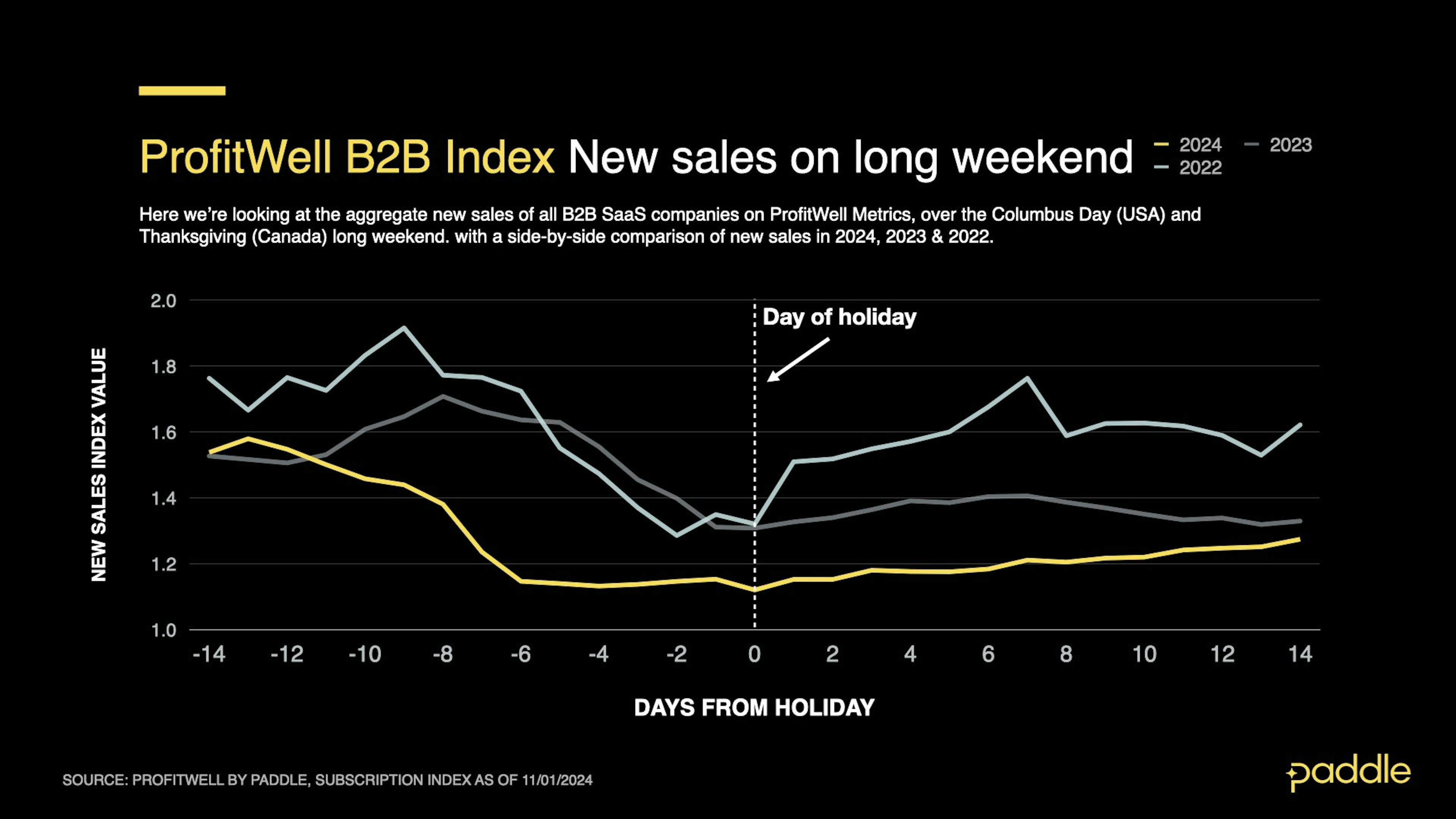 SaaS Index - Oct 2024 - B2B Long Weekend Sales