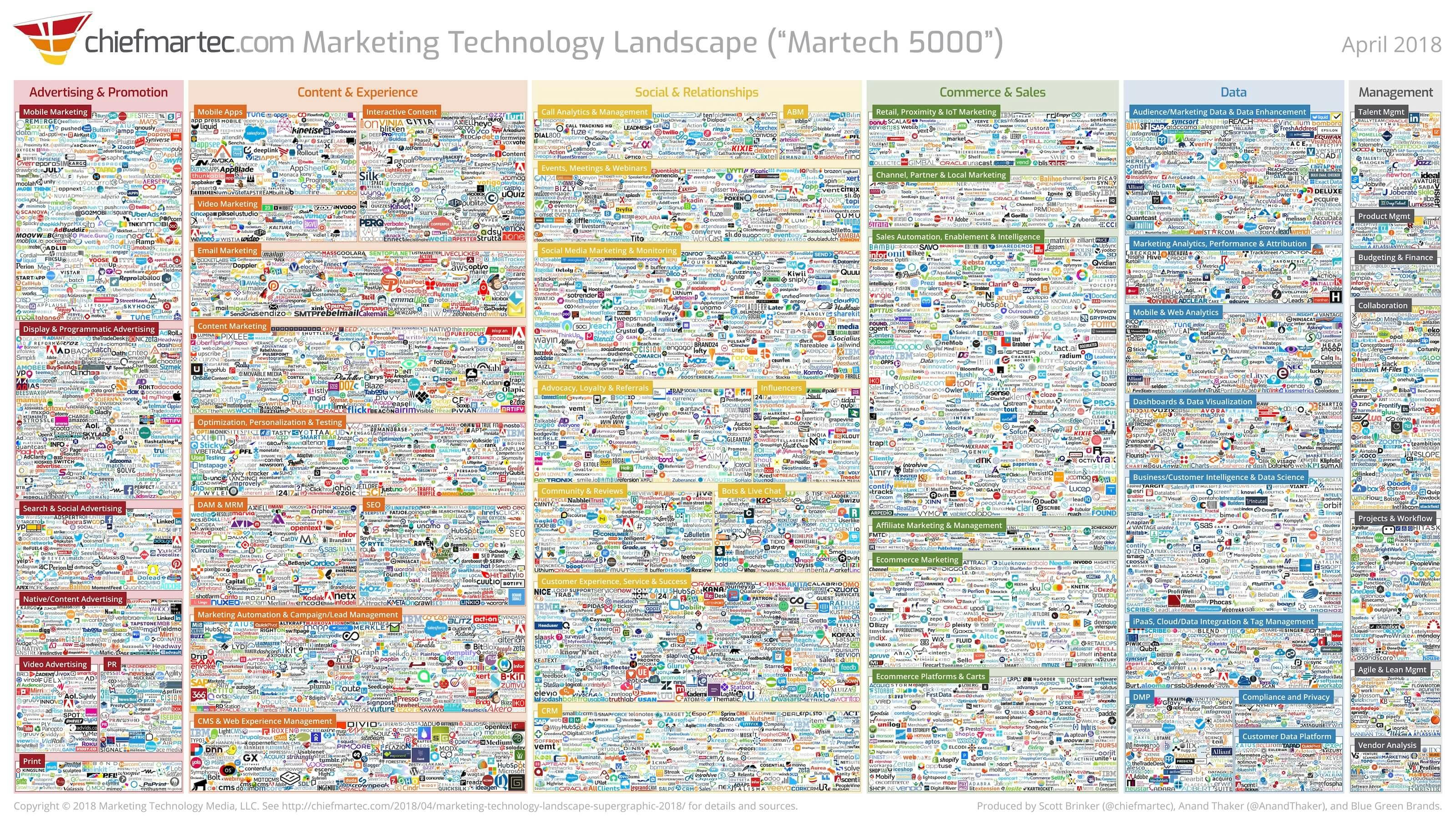 martech 5000