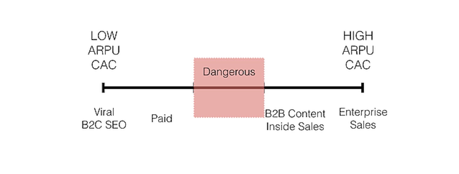 Low ARPU CAC: Viral B2C SEO, paid
High ARPU CAC: B2B content inside sales, enterprise sales