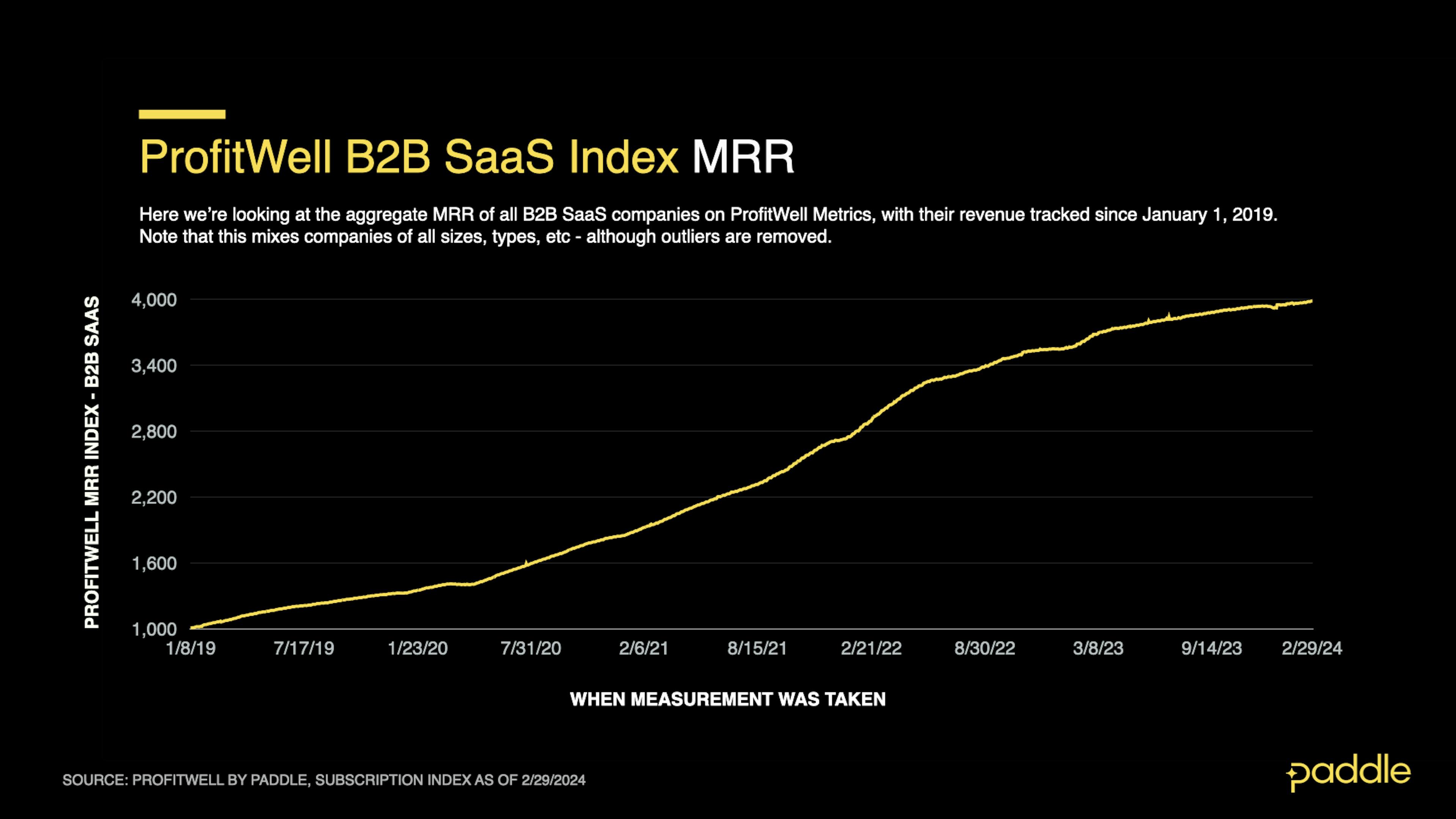 ProfitWell B2B SaaS Index shows steady MRR growth