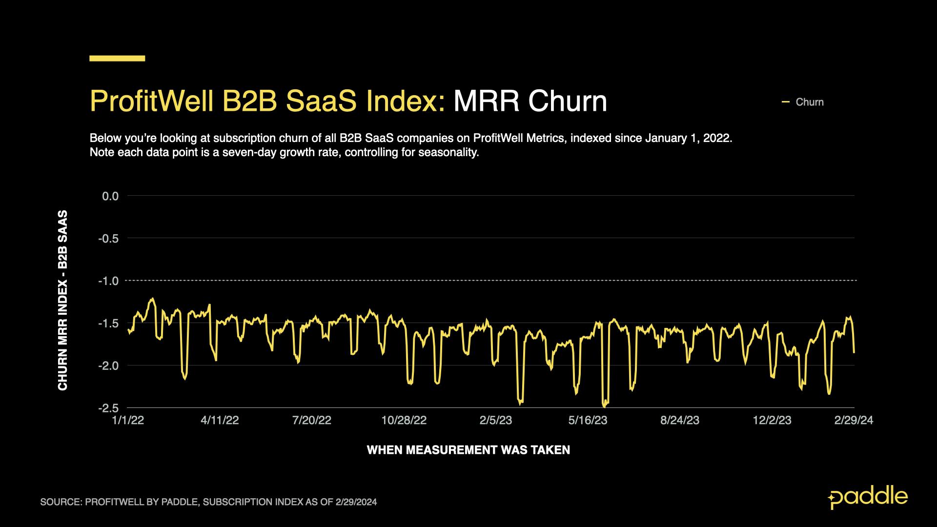 ProfitWell B2B SaaS Index shows MRR churn declining