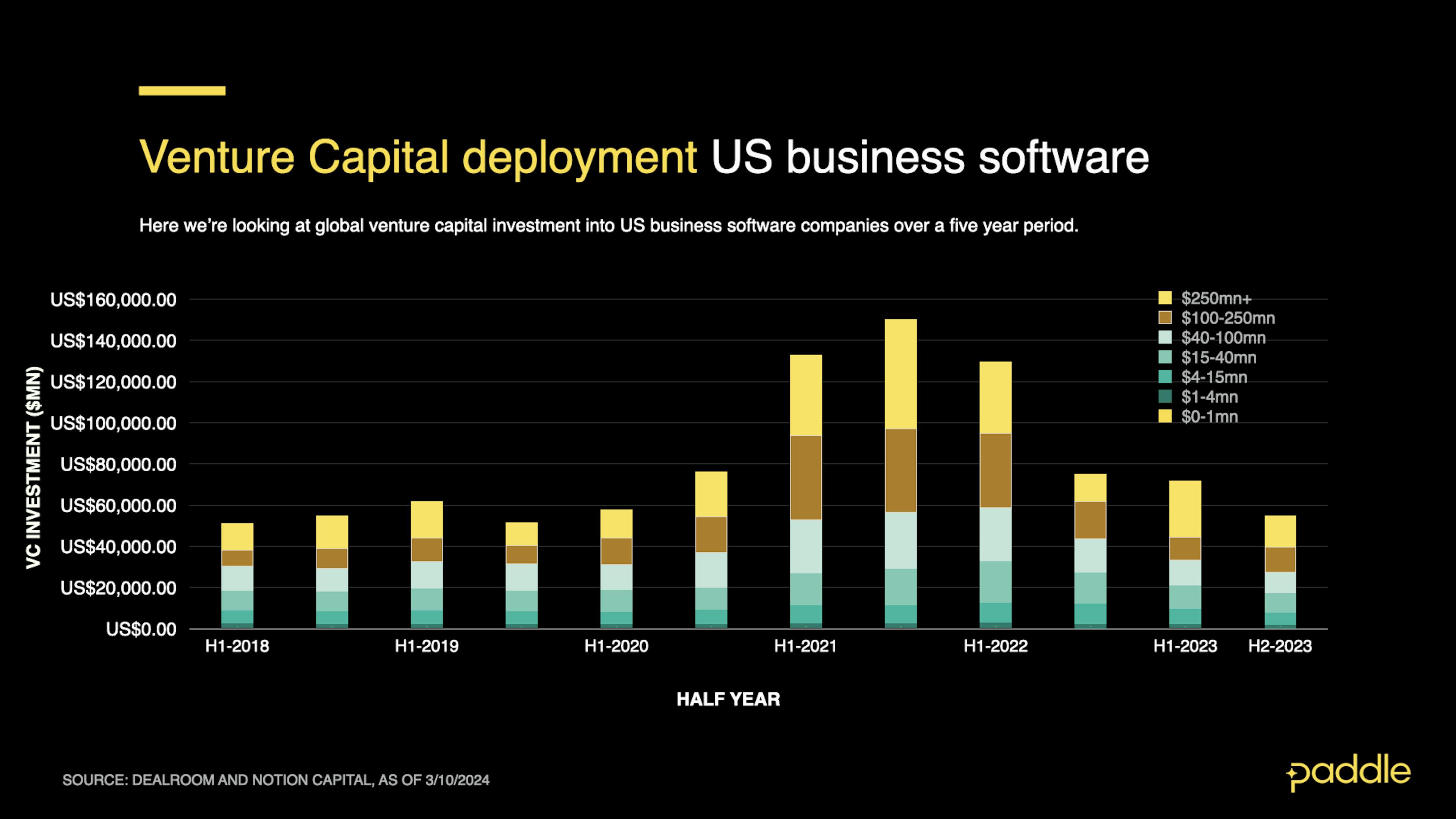 Venture capital investments into US software companies over 5 years.