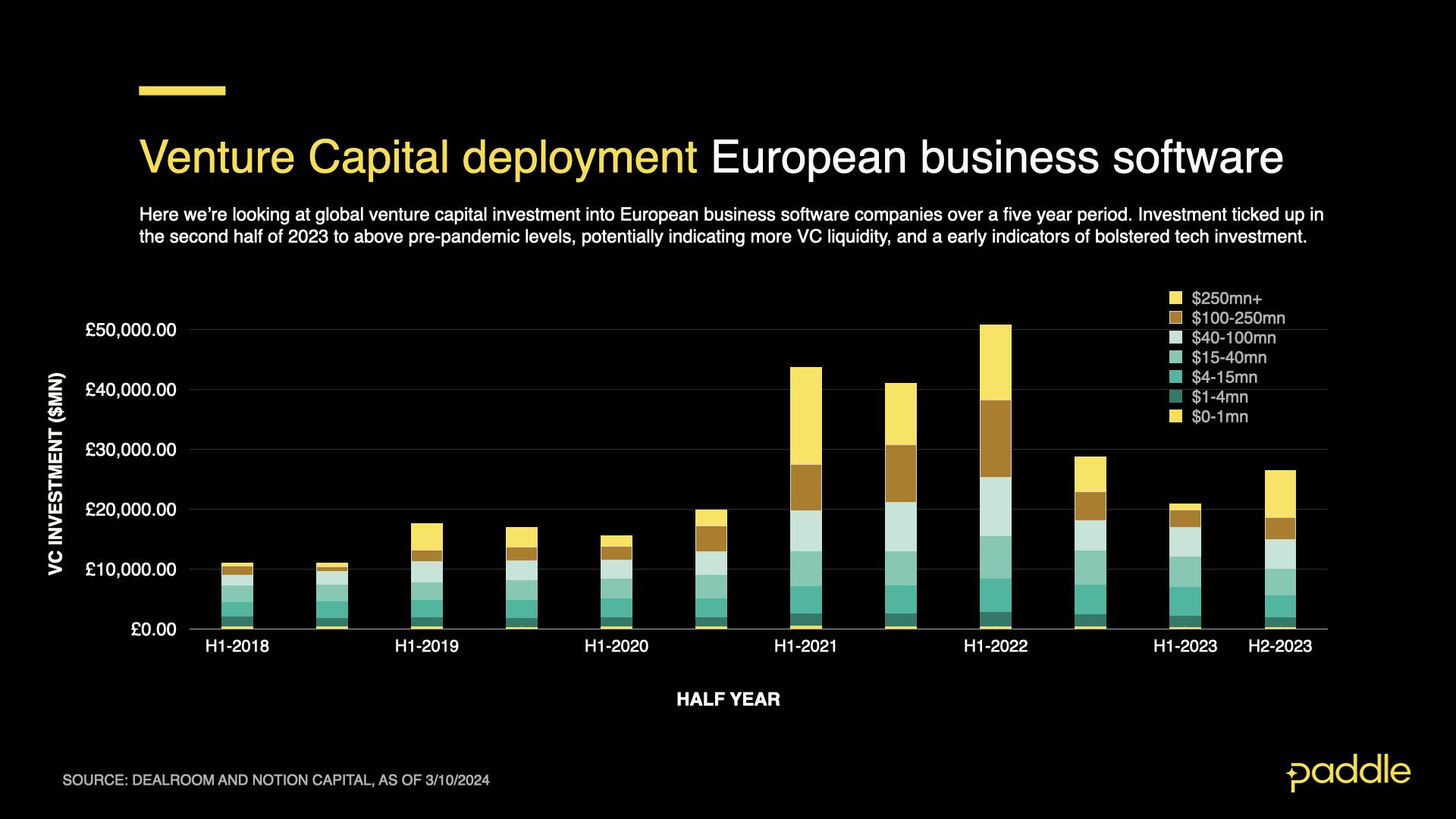 Venture capital investments into European software companies over 5 years.
