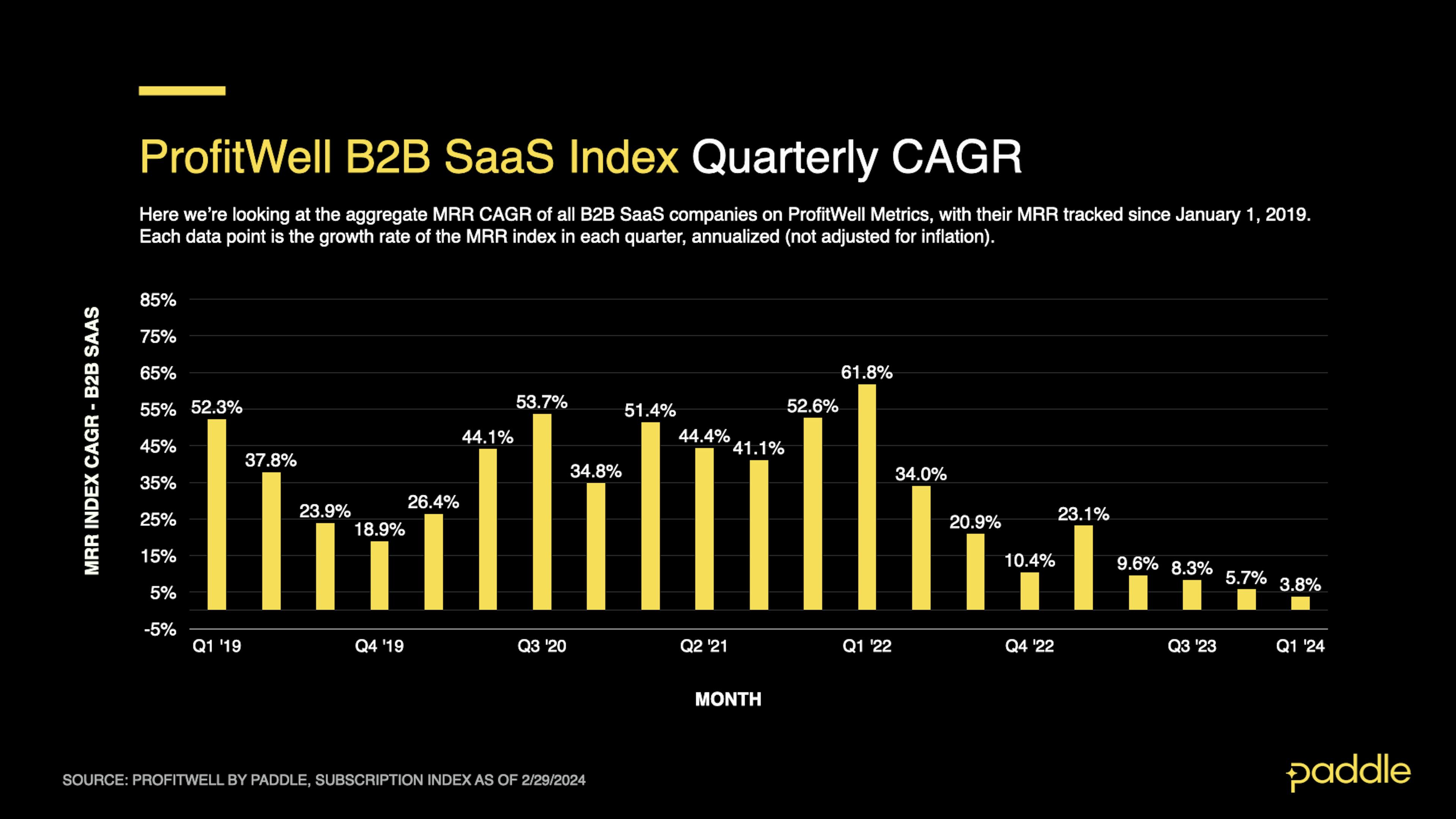 We predict quarterly CAGR for Q1 2024 might end at 3.1%. 