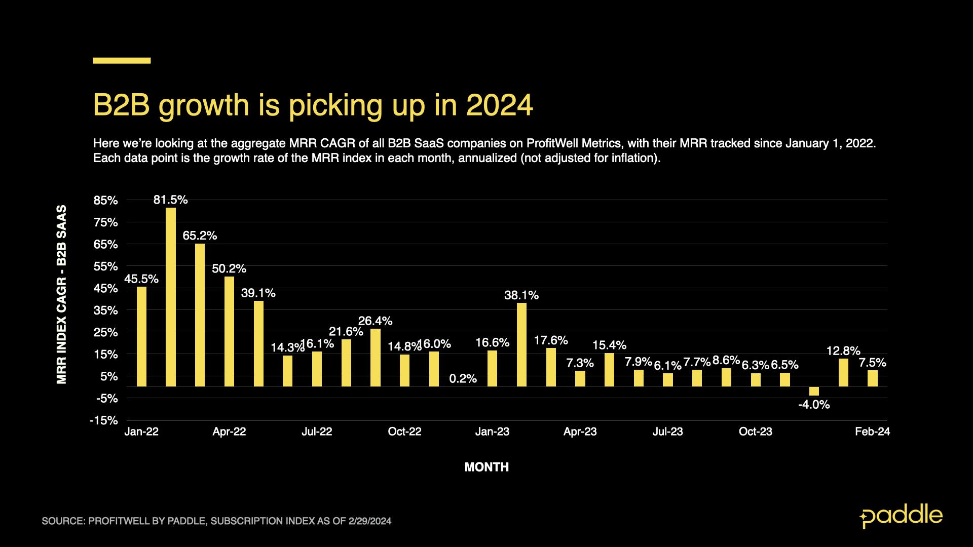 B2B growth is picking up in 2024