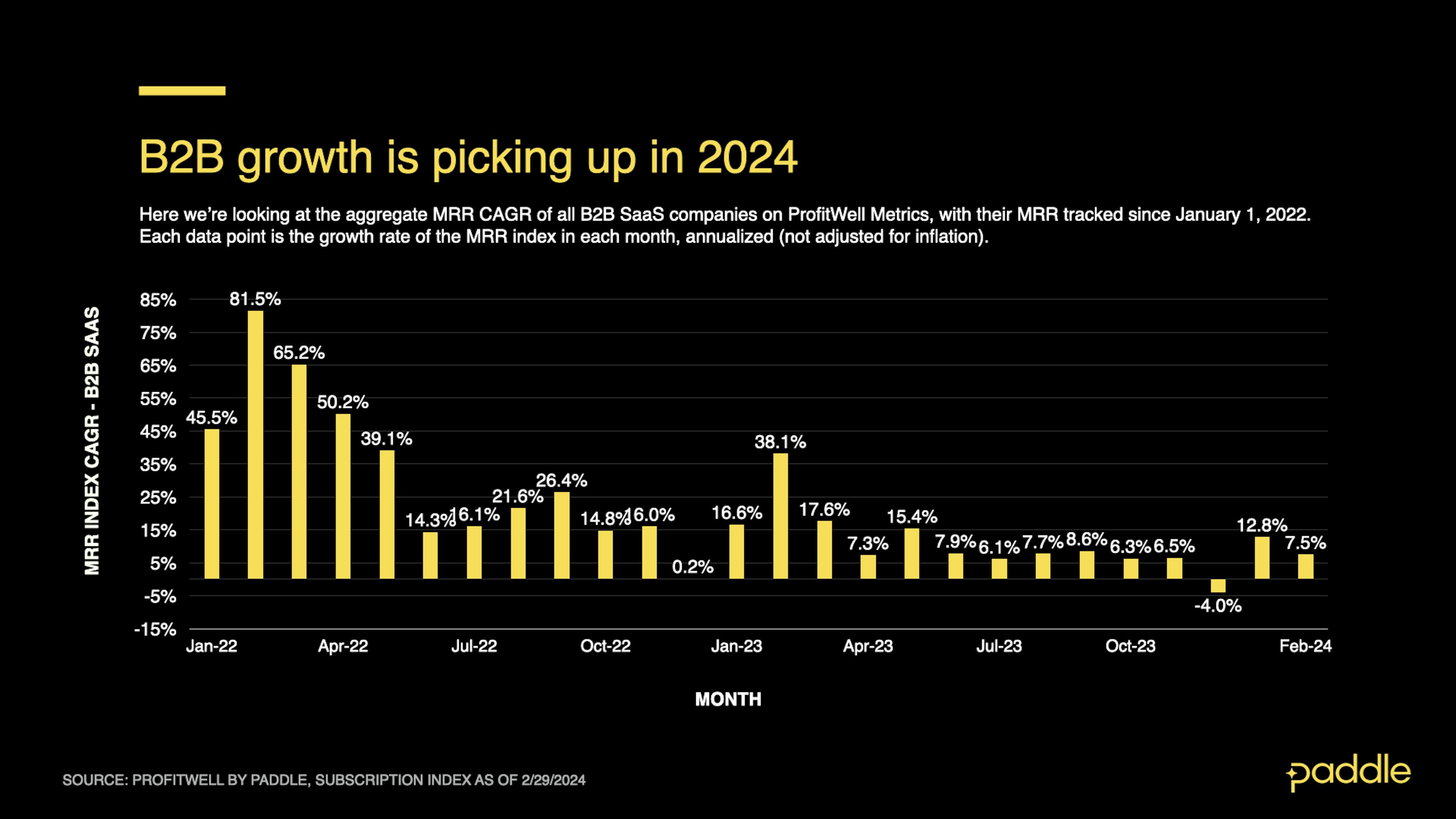 B2B growth is picking up in 2024