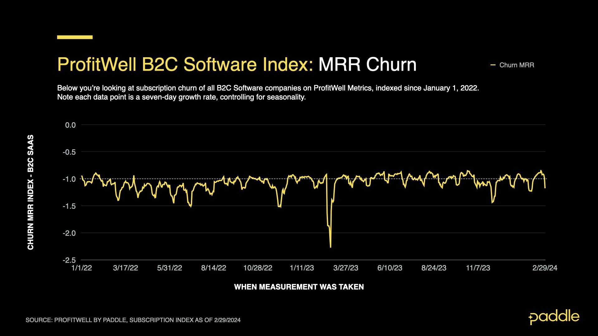 ProfitWell B2C Index showing MRR churn performing slightly better