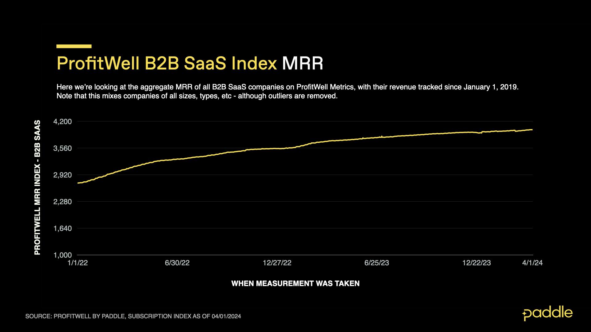 ProfitWell B2B SaaS Index March 2024