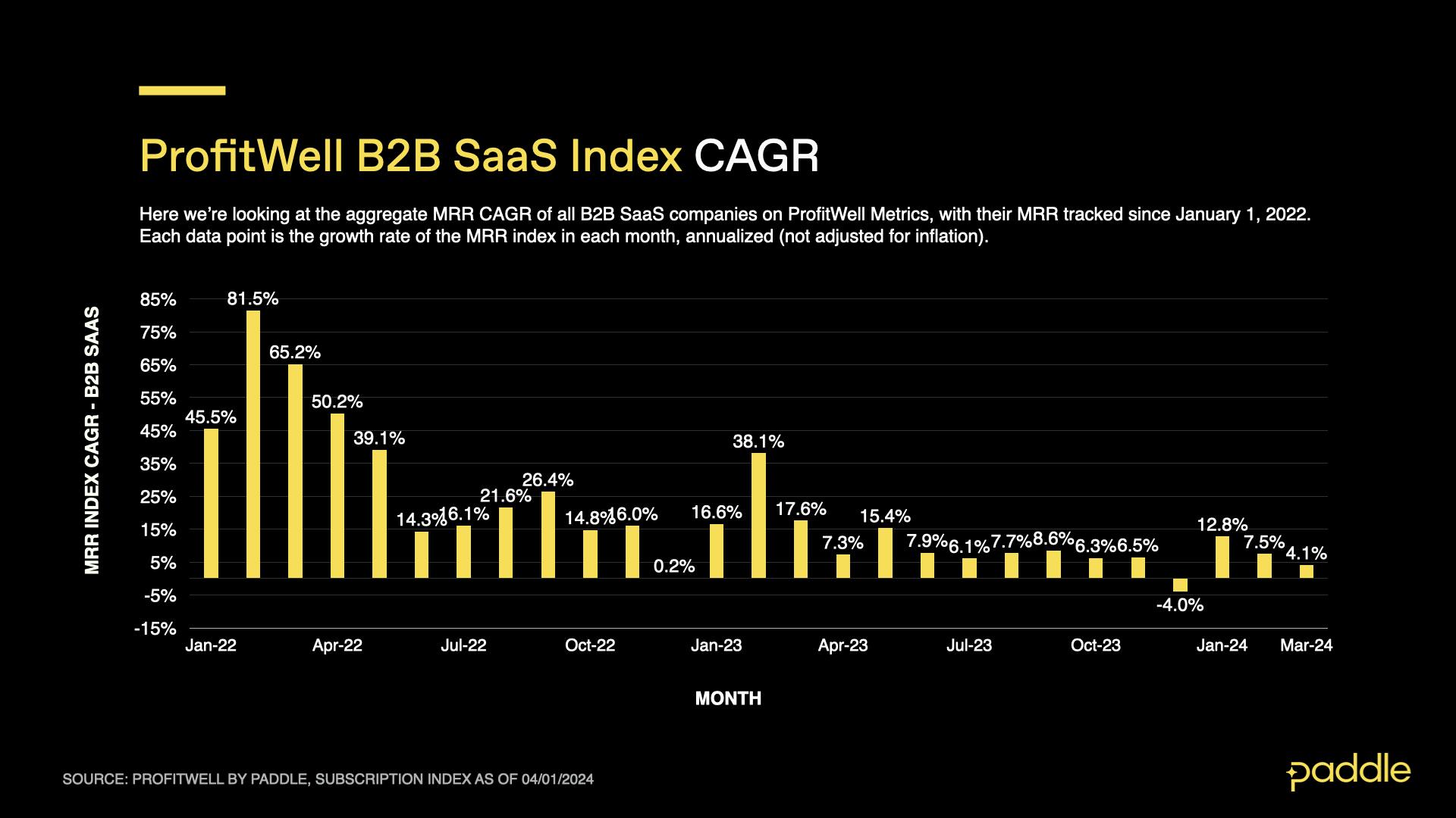 ProfitWell B2B SaaS Index CAGR March 2024