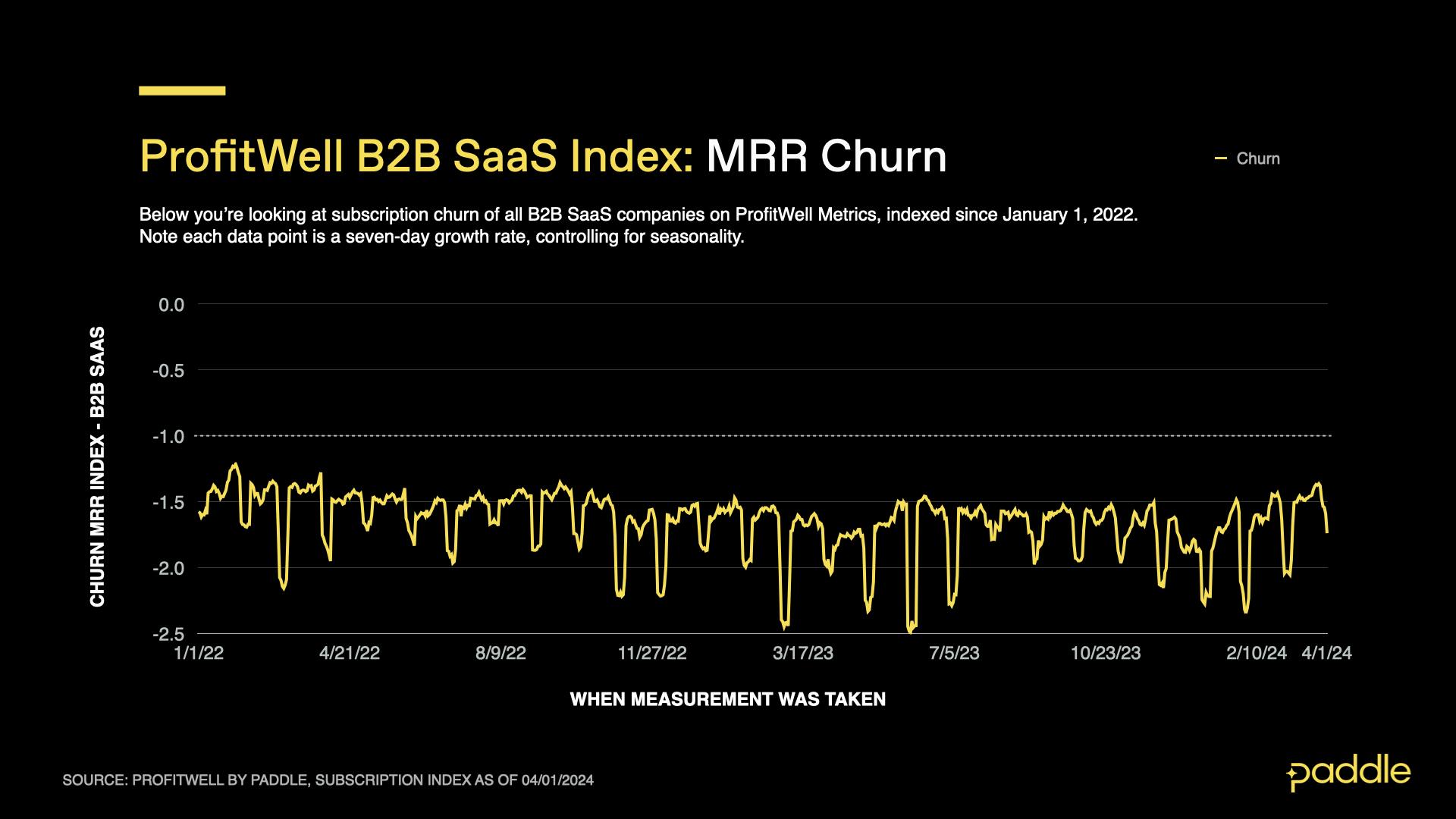 ProfitWell B2B SaaS Index March 2024 MRR Churn