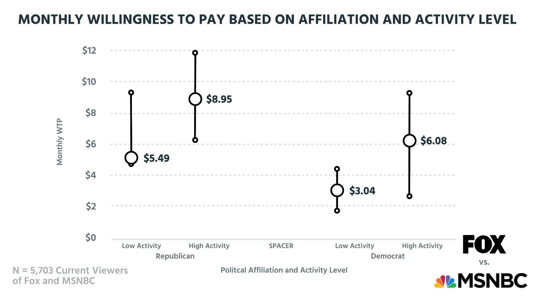 Monthly willingness to pay based on political affiliation and activity