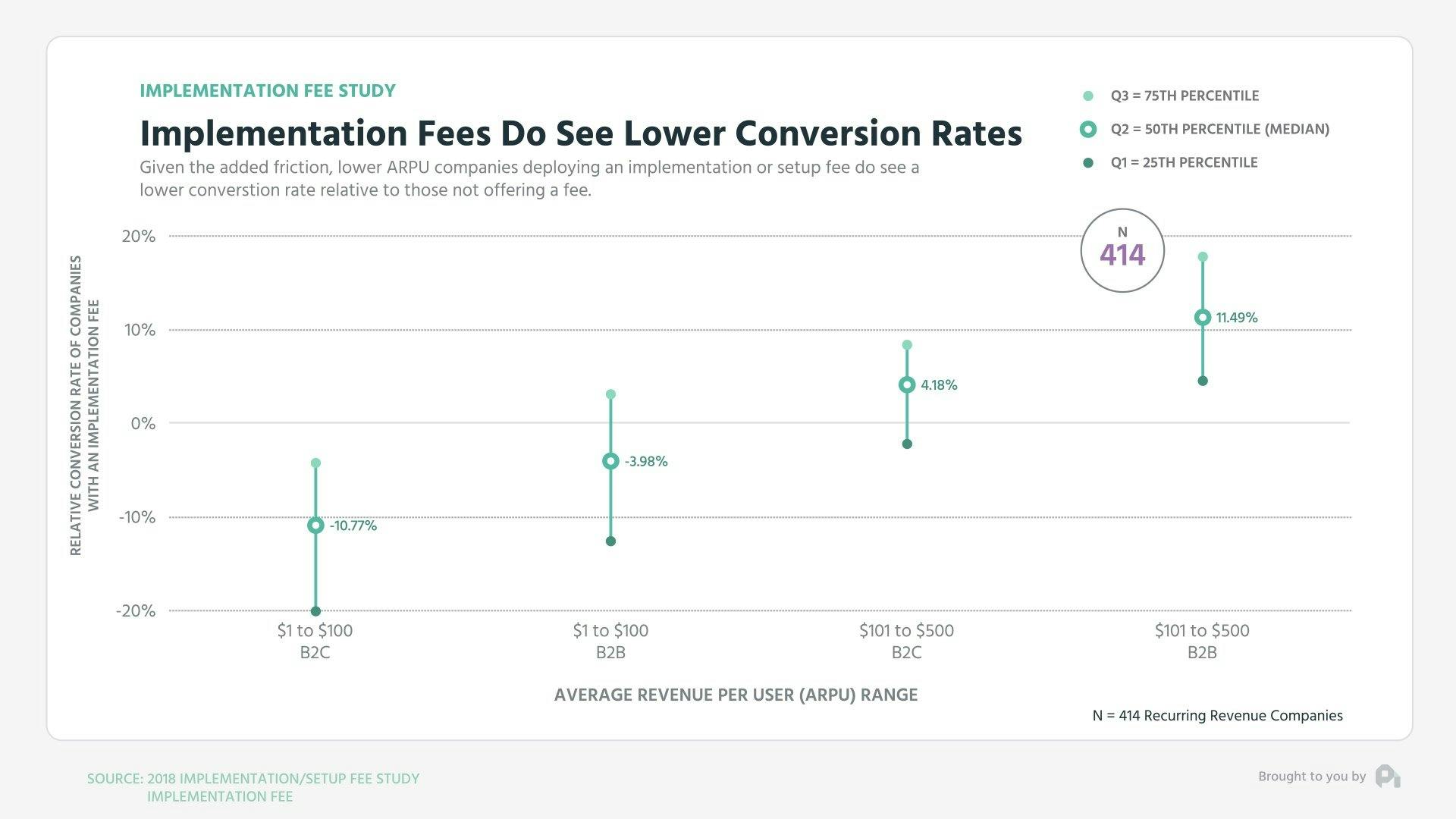 Graph3-Implementation Fees Do See Lower Conversion Rates - Mid Low High Graph (0;00;10;29)
